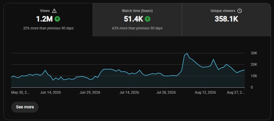 Statistika Youtube
